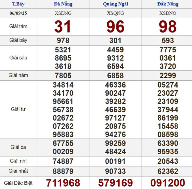 Kết quả xổ số miền Nam ngày 6 tháng 9 - KQXS trực tiếp thứ bảy - Ảnh 2.