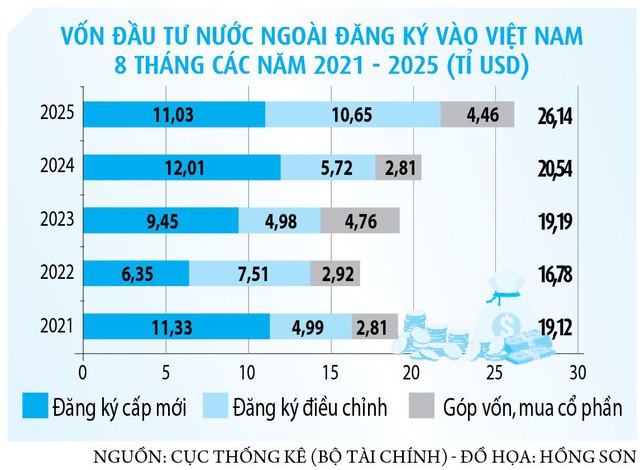 Vốn đầu tư tăng mạnh- Ảnh 2. Vốn đầu tư tăng mạnh- Ảnh 2.