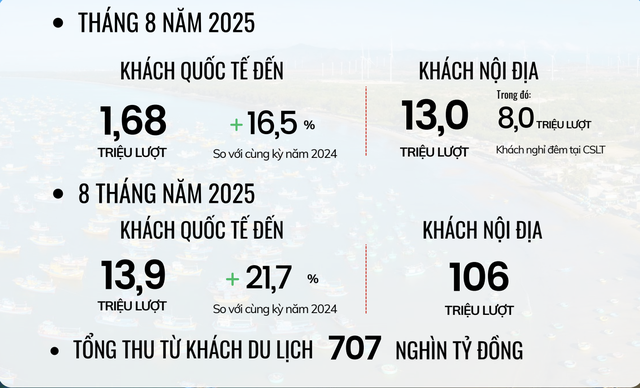Du lịch lập kỷ lục mới, tiến tới mục tiêu doanh thu triệu tỉ- Ảnh 2.