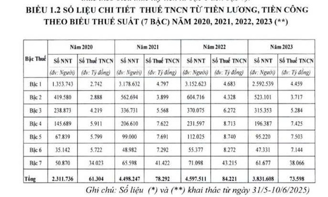 '2026 mới tăng mức giảm trừ gia cảnh thì người nộp thuế quá thiệt thòi'- Ảnh 1. '2026 mới tăng mức giảm trừ gia cảnh thì người nộp thuế quá thiệt thòi'- Ảnh 1.