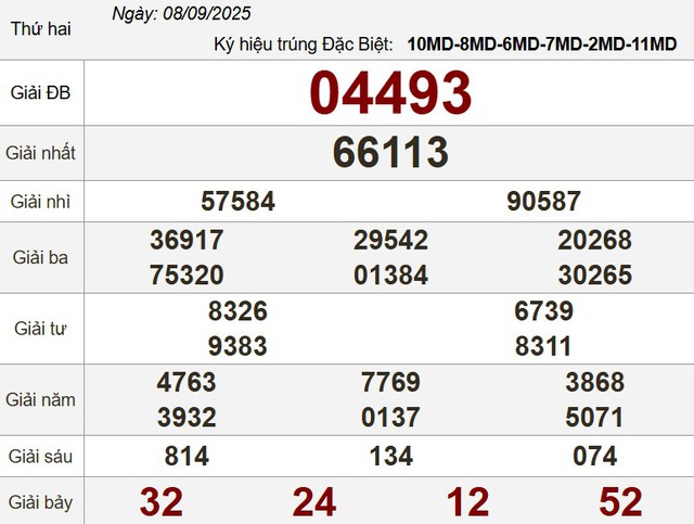 Kết quả xổ số miền Nam ngày 8 tháng 9 - KQXS trực tiếp thứ hai - Ảnh 3.