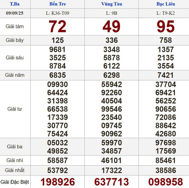 Kết quả xổ số miền Nam ngày 9 tháng 9 - KQXS trực tiếp thứ ba - Ảnh 1.