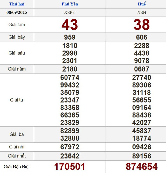 Kết quả xổ số miền Nam ngày 8 tháng 9 - KQXS trực tiếp thứ hai - Ảnh 2.