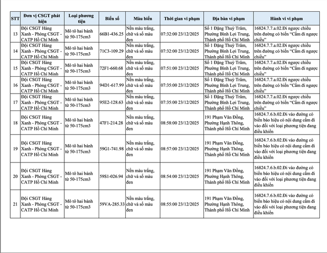 CSGT TP.HCM c&ocirc;ng bố danh s&aacute;ch xe m&aacute;y đi ngược chiều, v&agrave;o đường cấm bị phạt nguội - Ảnh 4.
