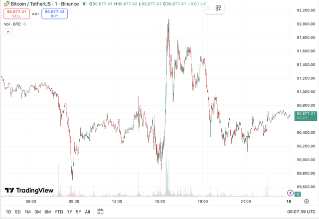 Gi&aacute; Bitcoin h&ocirc;m nay 10.1.2026: Rung lắc dữ dội  - Ảnh 1.