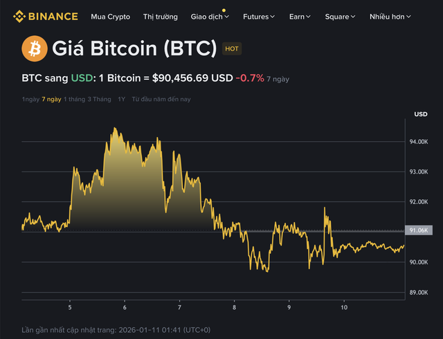 Gi&aacute; Bitcoin h&ocirc;m nay 11.1.2026: BTC đảo chiều, c&aacute;c quỹ ETF Bitcoin mất h&agrave;ng tỉ USD - Ảnh 1.