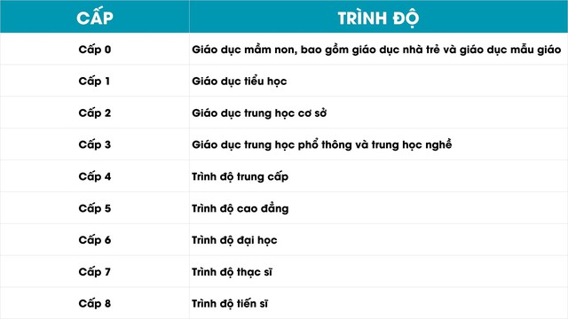 V&igrave; sao gộp trung học nghề v&agrave; THPT v&agrave;o cấp 3 khung cơ cấu tr&igrave;nh độ...  - Ảnh 1.