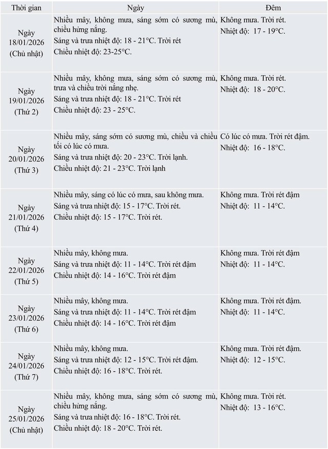 Thời tiết dịp diễn ra Đại hội XIV của Đảng: Miền Bắc đ&oacute;n kh&ocirc;ng kh&iacute; lạnh mạnh - Ảnh 2.