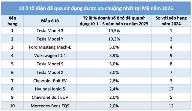 10 &ocirc; t&ocirc; điện qua sử dụng được ưa chuộng nhất năm 2025: Xe Mỹ &aacute;p đảo - Ảnh 3.