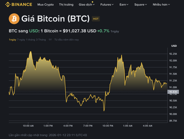Giá Bitcoin hôm nay 13.1.2026: BTC vụt tăng khi ông Trump gây áp lực lên Iran - Ảnh 1.