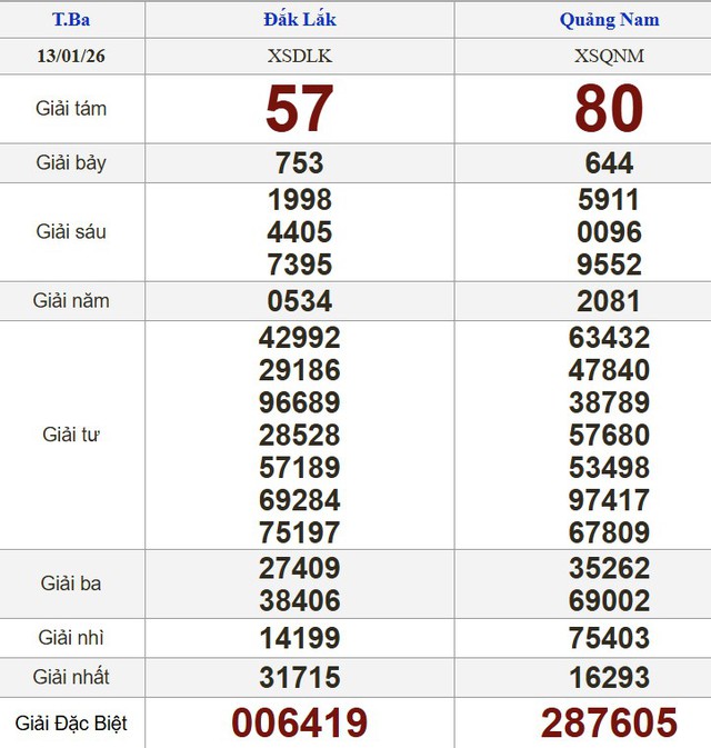 Xổ số miền Nam ngày 13 tháng 1 - Kết quả xổ số hôm nay thứ ba - Ảnh 2.