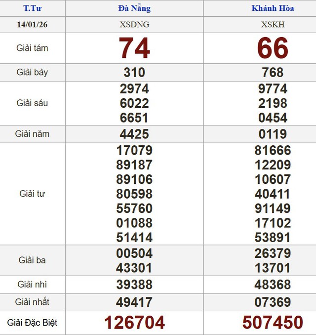 Xổ số miền Nam ngày 14 tháng 1 - Kết quả xổ số hôm nay thứ tư - Ảnh 1.