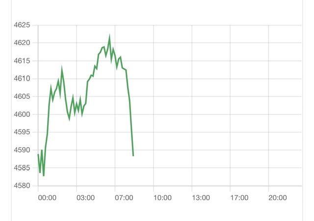 Gi&aacute; v&agrave;ng giảm kh&ocirc;ng phanh- Ảnh 1.