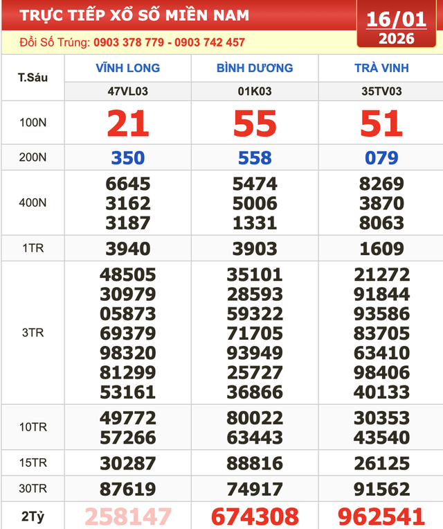 Lộ diện 28 tỉ tr&uacute;ng xổ số miền Nam ng&agrave;y 16 th&aacute;ng 1; d&atilde;y 555555 tr&uacute;ng số - Ảnh 3.