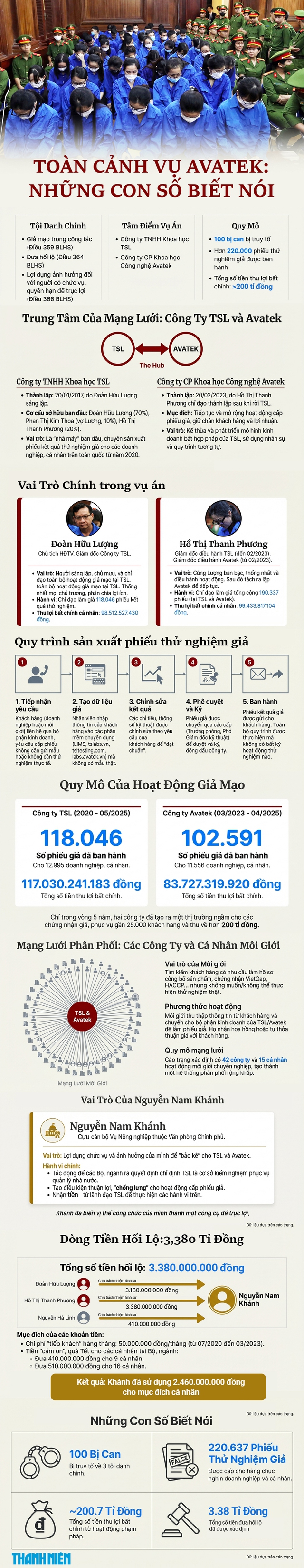 To&agrave;n cảnh vụ &aacute;n Avatek: Những con số biết n&oacute;i - Ảnh 2.