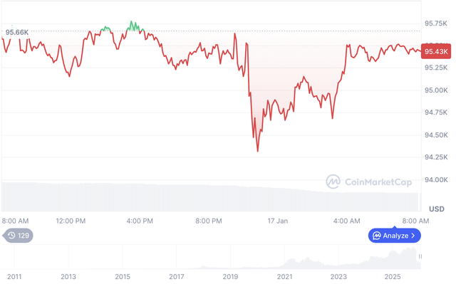 Gi&aacute; Bitcoin h&ocirc;m nay 17.1.2026: BTC giảm, nh&agrave; đầu tư b&aacute;n th&aacute;o - Ảnh 1.
