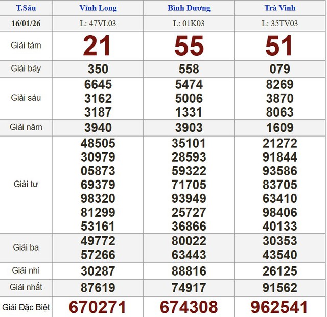 Xổ số miền Nam ng&agrave;y 16 th&aacute;ng 1 - Kết quả xổ số h&ocirc;m nay thứ s&aacute;u - Ảnh 1.