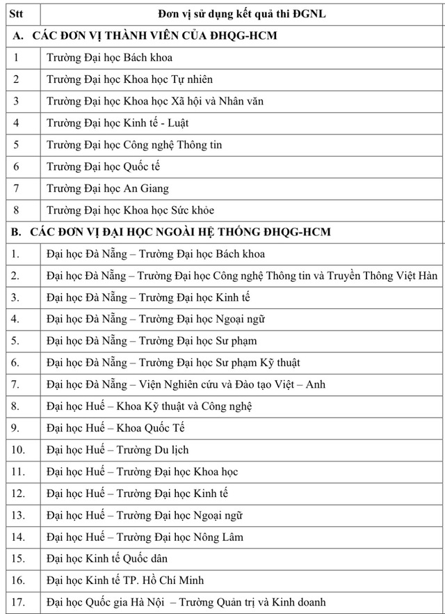 Hơn 100 ĐH-CĐ x&eacute;t điểm thi đ&aacute;nh gi&aacute; năng lực ĐH Quốc gia TP.HCM năm 2026- Ảnh 2.