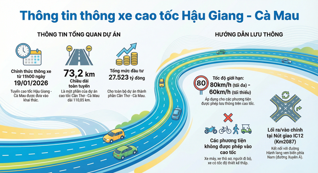 Cao tốc Hậu Giang - C&agrave; Mau ch&iacute;nh thức th&ocirc;ng xe to&agrave;n tuyến từ 11h trưa nay  - Ảnh 3.
