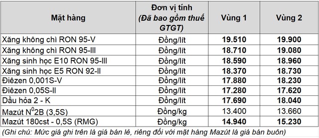 Gi&aacute; xăng dầu h&ocirc;m nay 20.1.2026: Đi ngang, xăng trong nước c&oacute; đợt giảm mới - Ảnh 2.