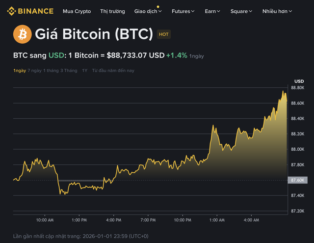 Gi&aacute; Bitcoin h&ocirc;m nay 2.1.2026: BTC rục rịch tăng  - Ảnh 1.