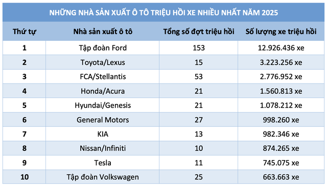Gần 13 triệu xe d&iacute;nh lỗi, Ford lập kỷ lục về triệu hồi &ocirc; t&ocirc; - Ảnh 2.