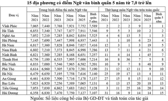 Nguyên nhân chênh lệch điểm ngữ văn giữa các địa phương trong 5 năm qua - Ảnh 2.