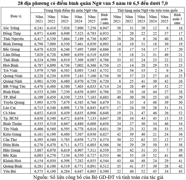 Nguyên nhân chênh lệch điểm ngữ văn giữa các địa phương trong 5 năm qua - Ảnh 3.