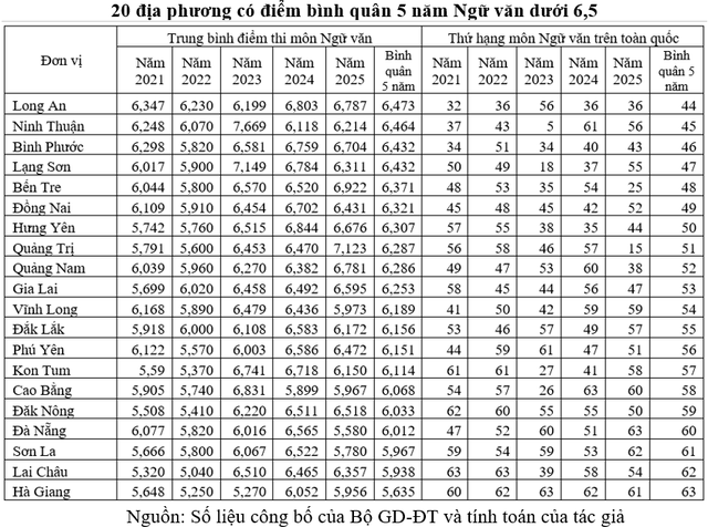 Nguyên nhân chênh lệch điểm ngữ văn giữa các địa phương trong 5 năm qua - Ảnh 4.