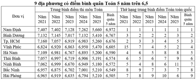 Đối sánh điểm thi tốt nghiệp THPT 5 năm: Môn toán phân hóa vùng miền rõ rệt - Ảnh 2.