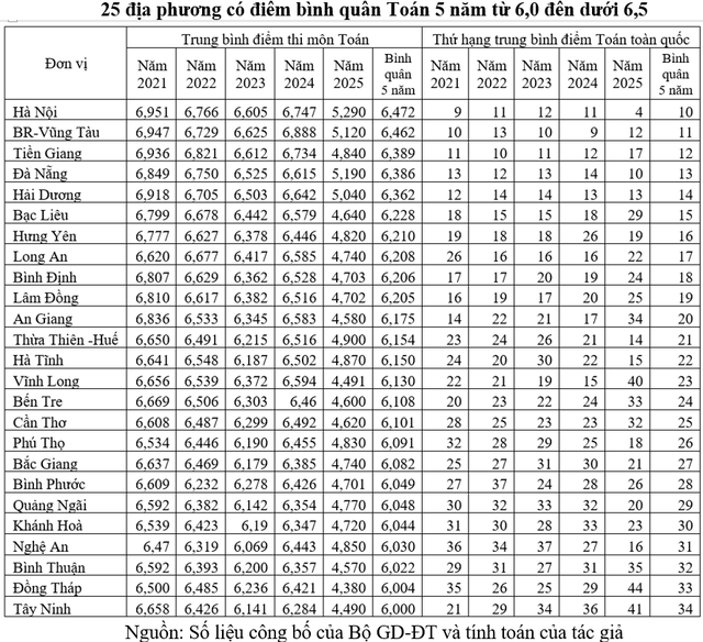 Đối sánh điểm thi tốt nghiệp THPT 5 năm: Môn toán phân hóa vùng miền rõ rệt - Ảnh 3.