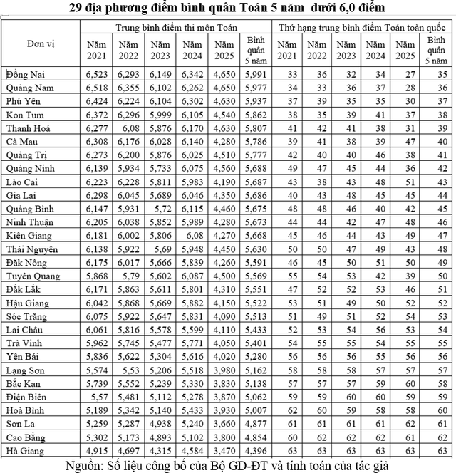 Đối sánh điểm thi tốt nghiệp THPT 5 năm: Môn toán phân hóa vùng miền rõ rệt - Ảnh 4.