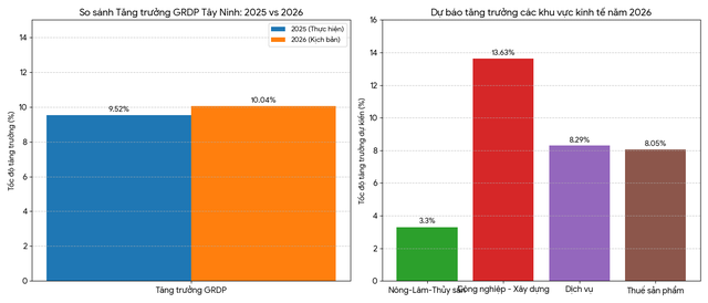 'Chìa khóa' để Tây Ninh hiện thực hóa tăng trưởng 2 con số trong năm 2026- Ảnh 5. 'Chìa khóa' để Tây Ninh hiện thực hóa tăng trưởng 2 con số trong năm 2026- Ảnh 5.