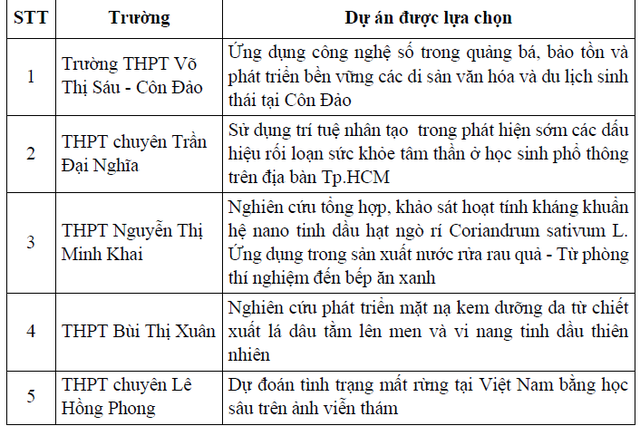 TP.HCM chọn 13 đề t&agrave;i nghi&ecirc;n cứu khoa học kỹ thuật dự thi cấp quốc gia - Ảnh 2.