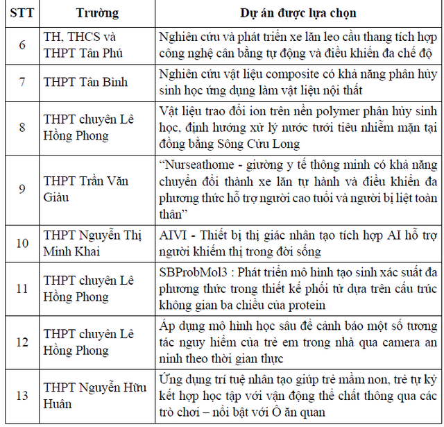 TP.HCM chọn 13 đề t&agrave;i nghi&ecirc;n cứu khoa học kỹ thuật dự thi cấp quốc gia - Ảnh 3.