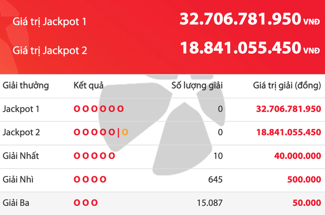 Thứ năm ngày 22 tháng 1, sau giải độc đắc ‘khủng’ của Vietlott lại tăng 32,7 tỉ - Ảnh 1.