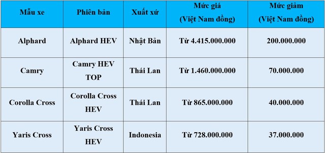 Toyota &lsquo;độc chiếm&rsquo; ph&acirc;n kh&uacute;c xe hybrid phổ th&ocirc;ng tại Việt Nam - Ảnh 3.