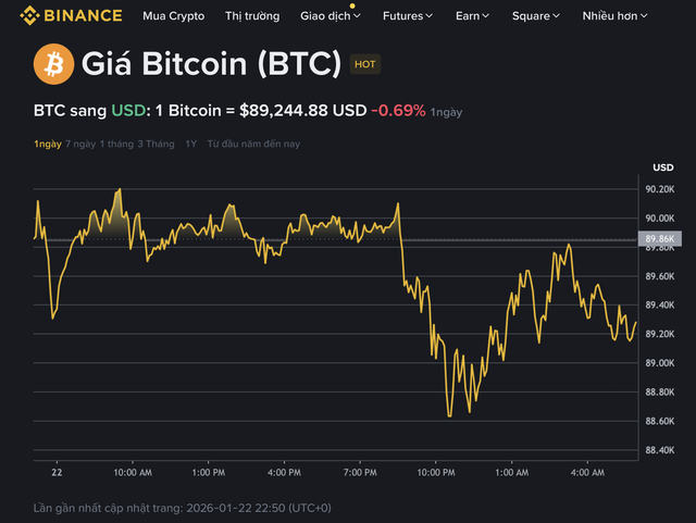 Gi&aacute; Bitcoin h&ocirc;m nay 23.1.2026: Tiếp tục rung lắc mạnh, người chơi th&aacute;o chạy - Ảnh 1.