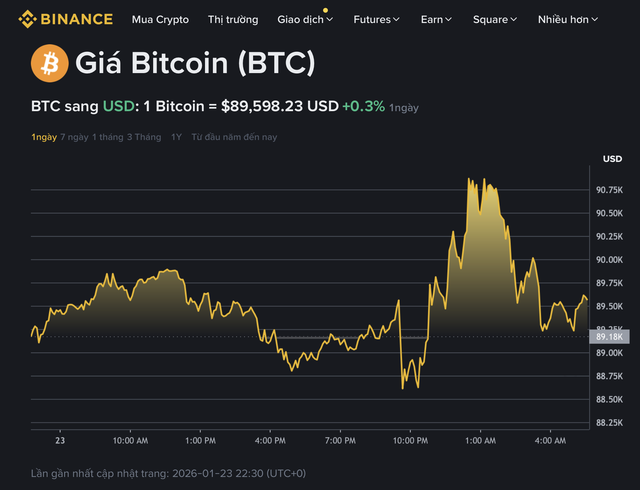 Giá Bitcoin hôm nay 24.12.2026: Biến động mạnh khi căng thẳng Mỹ - Iran leo thang - Ảnh 1.