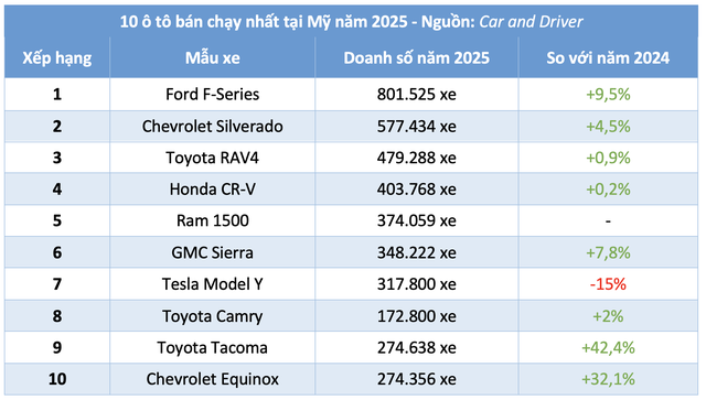 10 &ocirc; t&ocirc; b&aacute;n chạy nhất tại Mỹ năm 2025 - Ảnh 3.