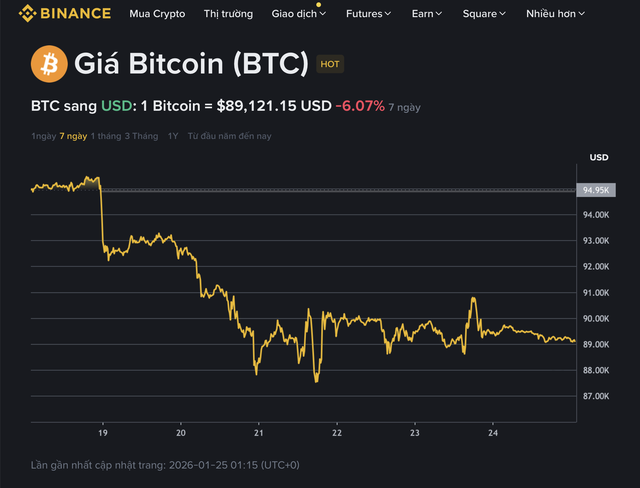 Gi&aacute; Bitcoin h&ocirc;m nay 25.1.2026: Thủng đ&aacute;y 90.000 USD  - Ảnh 1.