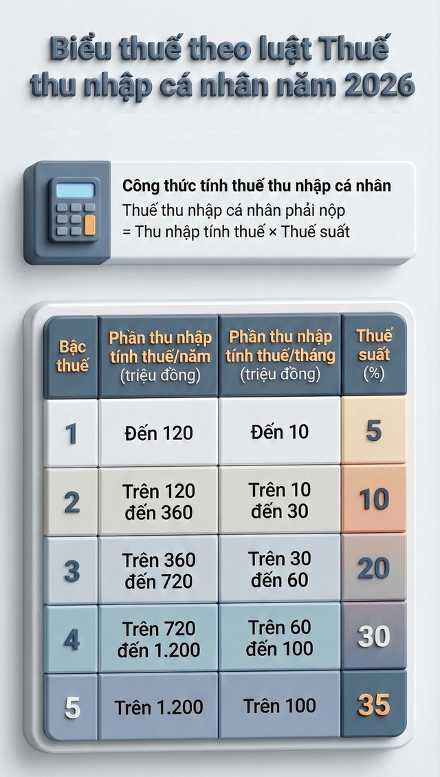 Thưởng tết 2026: C&aacute;ch t&iacute;nh v&agrave; nộp thuế thu nhập c&aacute; nh&acirc;n - Ảnh 2.