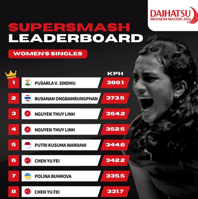 Nguyễn Th&ugrave;y Linh sở hữu c&uacute; đập cầu 'sấm s&eacute;t', t&aacute;i xuất ở giải đấu triệu USD- Ảnh 1.