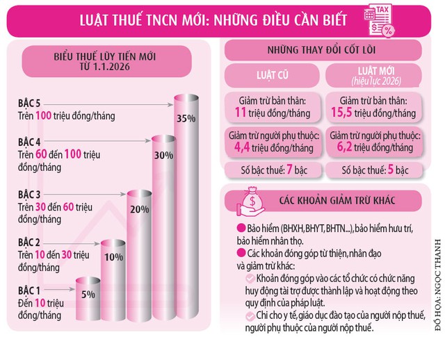 Thưởng tết nhiều hơn nhờ giảm thuế- Ảnh 3.