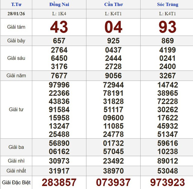 Xổ số miền Nam ngày 28 tháng 1 - Kết quả xổ số hôm nay thứ tư - Ảnh 1.