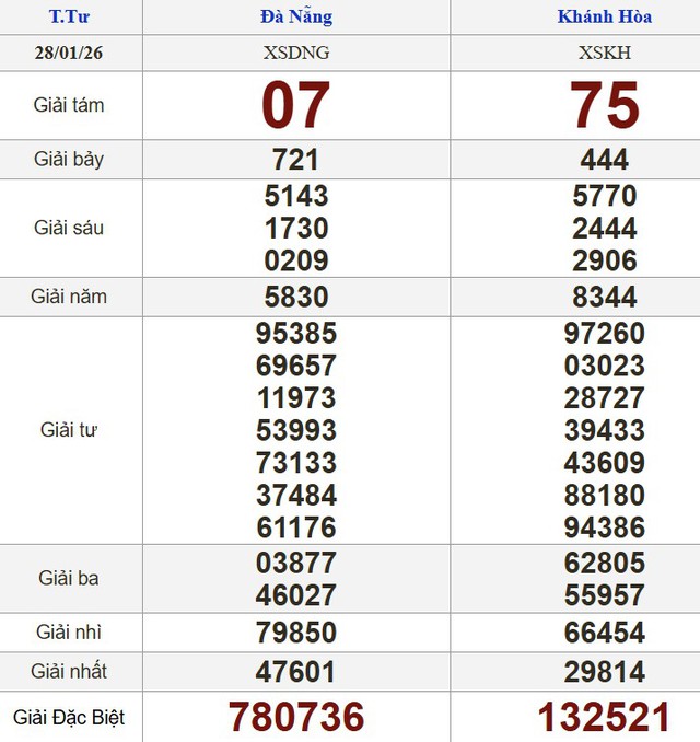 Xổ số miền Nam ngày 28 tháng 1 - Kết quả xổ số hôm nay thứ tư - Ảnh 2.