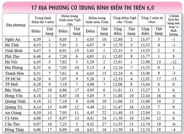 Một c&aacute;ch đối s&aacute;nh mới điểm thi tốt nghiệp THPT  - Ảnh 2.
