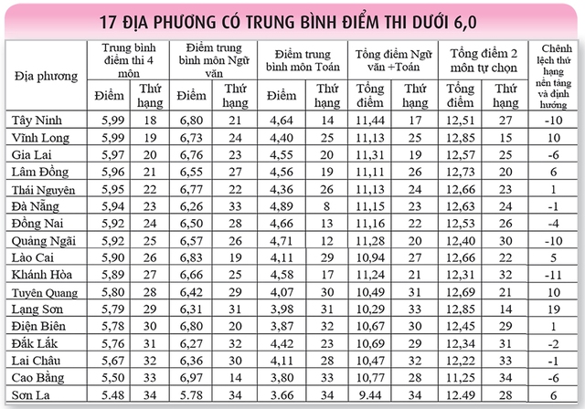 Một c&aacute;ch đối s&aacute;nh mới điểm thi tốt nghiệp THPT  - Ảnh 3.
