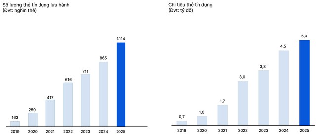 VIB: L&atilde;i 2025 vượt 9.100 tỉ, ho&agrave;n tất x&acirc;y nền tảng, bước v&agrave;o nhịp tăng trưởng mới- Ảnh 3.