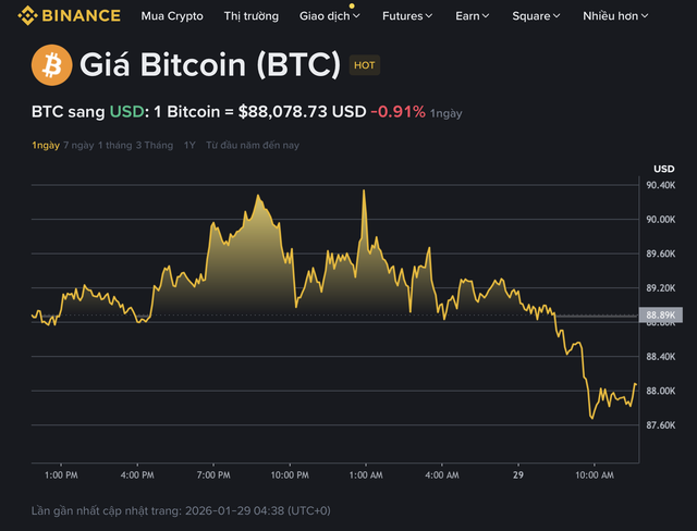 Gi&aacute; Bitcoin h&ocirc;m nay 29.1.2026: BTC rung lắc mạnh sau tuy&ecirc;n bố của Fed - Ảnh 1.